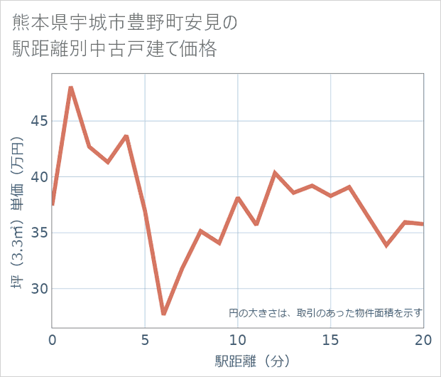 熊本県宇城市豊野町安見の徒歩距離別の中古戸建て坪単価