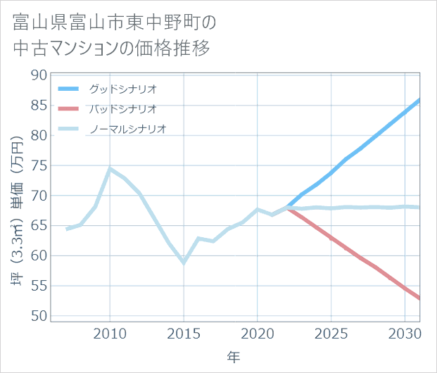 富山県富山市東中野町の中古マンション価格推移
