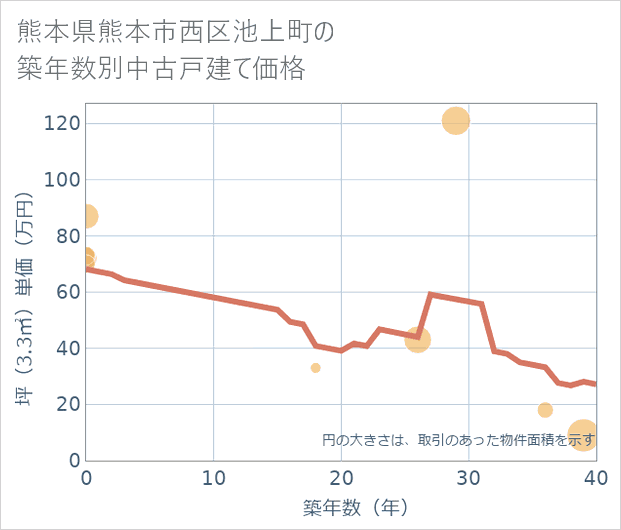 熊本県熊本市西区池上町の築年数別の中古戸建て坪単価
