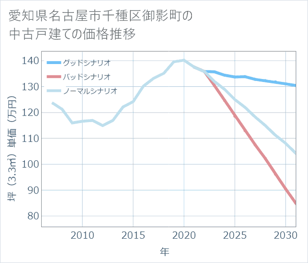 愛知県名古屋市千種区御影町の中古戸建て価格推移