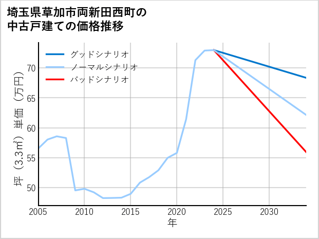 埼玉県草加市両新田西町の中古戸建て価格推移