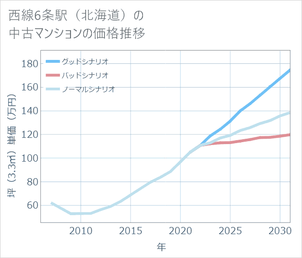 西線6条駅(北海道)の中古マンション価格推移