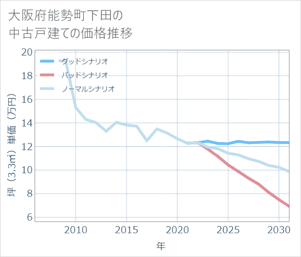 大阪府能勢町下田の中古戸建て価格推移