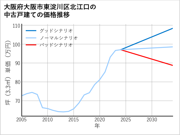 大阪府大阪市東淀川区北江口の中古戸建て価格推移