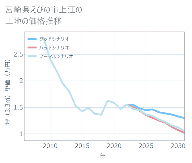 宮崎県えびの市上江の土地価格推移
