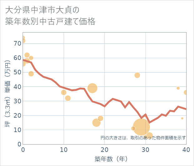 大分県中津市大貞の築年数別の中古戸建て坪単価
