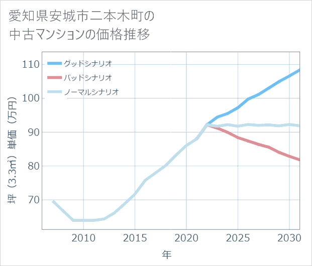 愛知県安城市二本木町の中古マンション価格推移