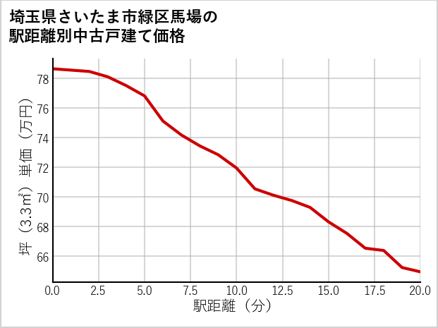 埼玉県さいたま市緑区馬場の徒歩距離別の中古戸建て坪単価