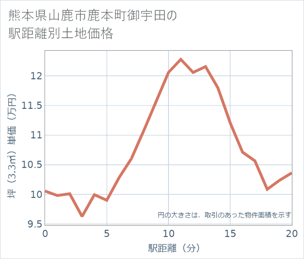 熊本県山鹿市鹿本町御宇田の徒歩距離別の土地坪単価