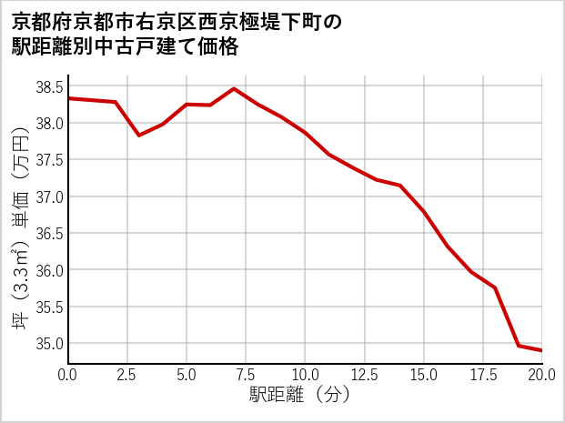 京都府京都市右京区西京極堤下町の徒歩距離別の中古戸建て坪単価