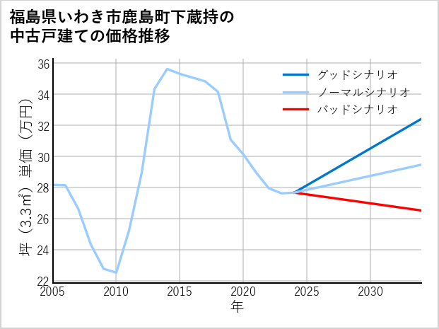 福島県いわき市鹿島町下蔵持の中古戸建て価格推移