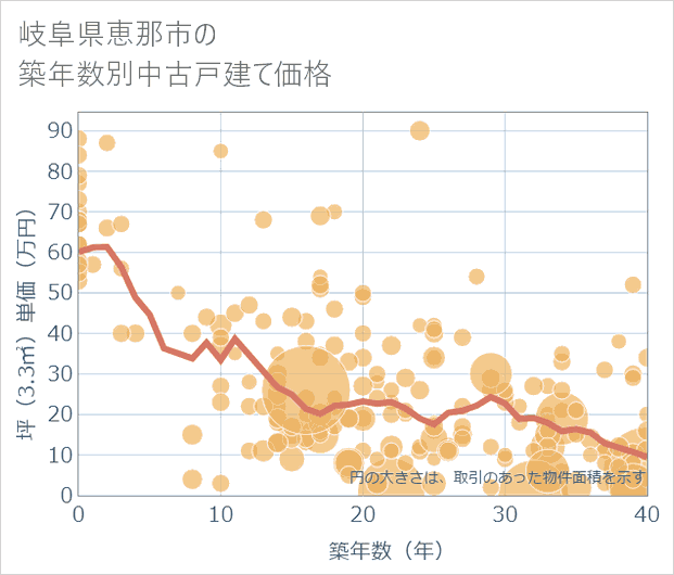 岐阜県恵那市の築年数別の中古戸建て坪単価