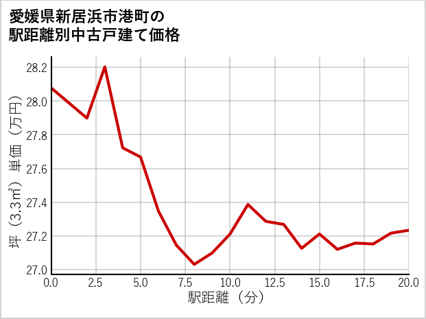愛媛県新居浜市港町の徒歩距離別の中古戸建て坪単価