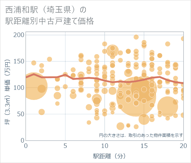 西浦和駅(埼玉県)の徒歩距離別の中古戸建て坪単価