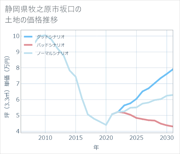静岡県牧之原市坂口の土地価格推移