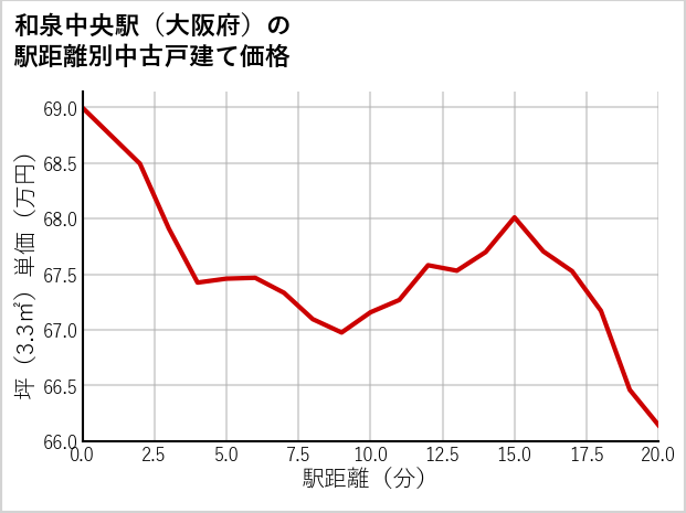 和泉中央駅（大阪府）の徒歩距離別の中古戸建て坪単価