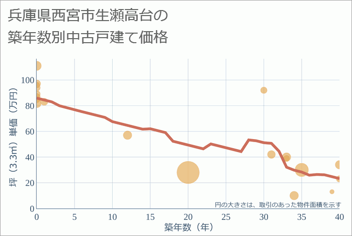 兵庫県西宮市生瀬高台の築年数別の中古戸建て坪単価