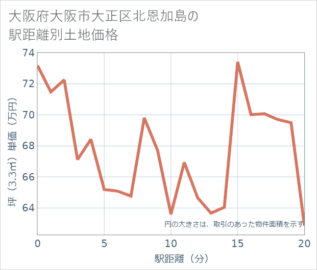 大阪府大阪市大正区北恩加島の徒歩距離別の土地坪単価