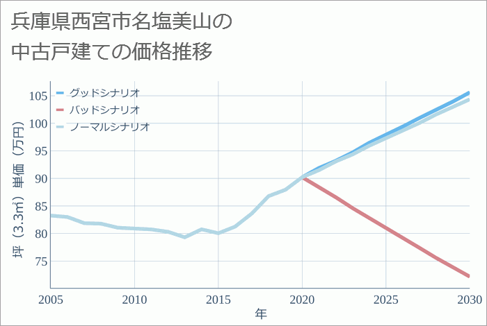 兵庫県西宮市名塩美山の中古戸建て価格推移