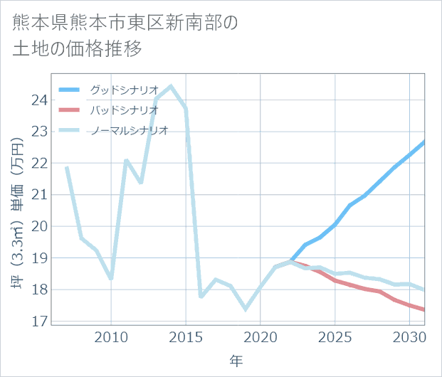 熊本県熊本市東区新南部の土地価格推移