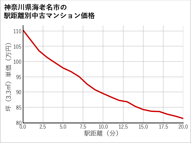 神奈川県海老名市の徒歩距離別の中古マンション坪単価