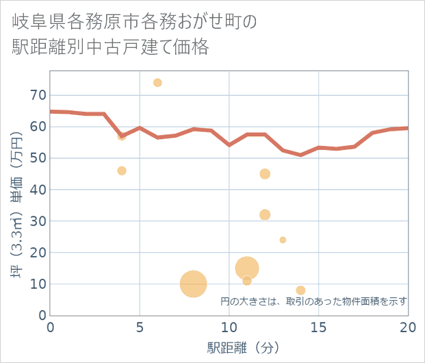 岐阜県各務原市各務おがせ町の徒歩距離別の中古戸建て坪単価