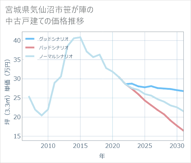 宮城県気仙沼市笹が陣の中古戸建て価格推移
