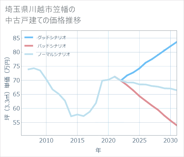 埼玉県川越市笠幡の中古戸建て価格推移