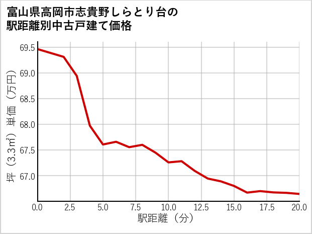 富山県高岡市志貴野しらとり台の徒歩距離別の中古戸建て坪単価