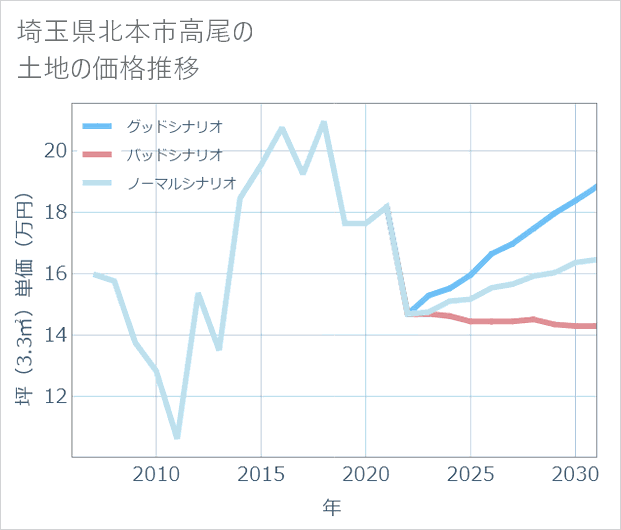 埼玉県北本市高尾の土地価格推移