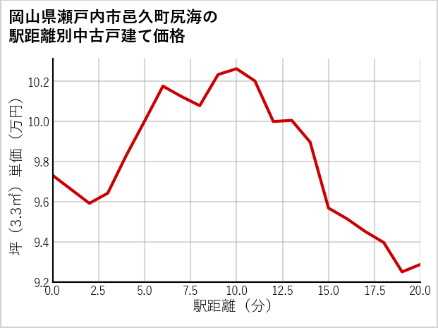 岡山県瀬戸内市邑久町尻海の徒歩距離別の中古戸建て坪単価