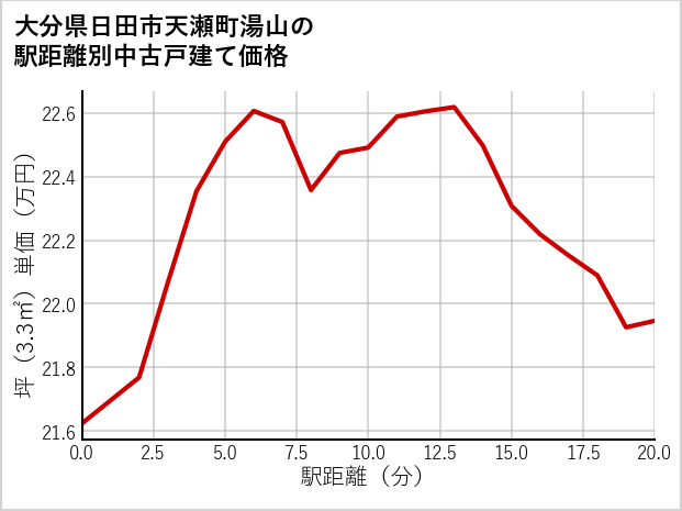 大分県日田市天瀬町湯山の徒歩距離別の中古戸建て坪単価