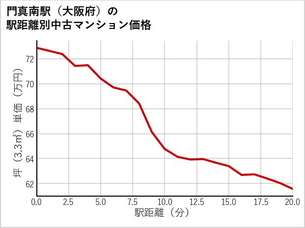 門真南駅（大阪府）の徒歩距離別の中古マンション坪単価