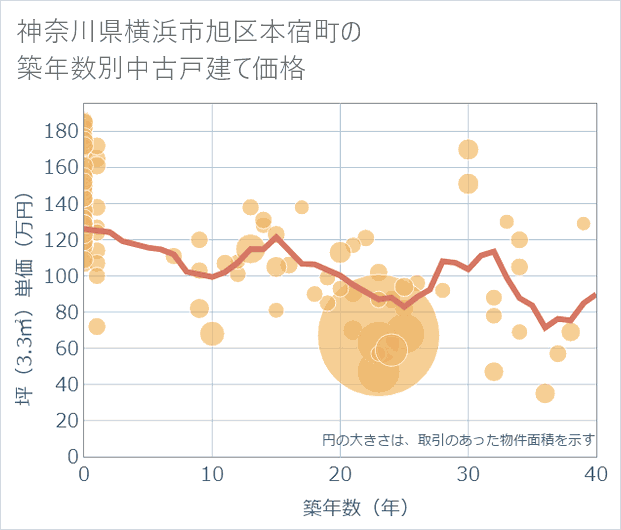神奈川県横浜市旭区本宿町の築年数別の中古戸建て坪単価