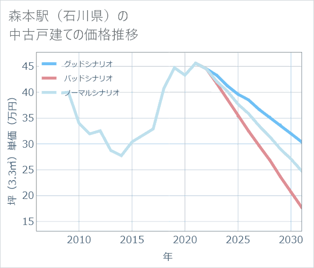 森本駅(石川県)の中古戸建て価格推移