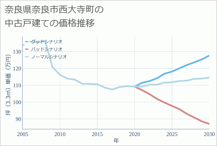 奈良県奈良市西大寺町の中古戸建て価格推移