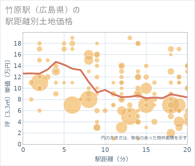 竹原駅(広島県)の徒歩距離別の土地坪単価