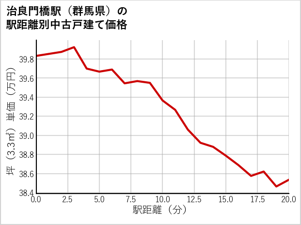 治良門橋駅（群馬県）の徒歩距離別の中古戸建て坪単価