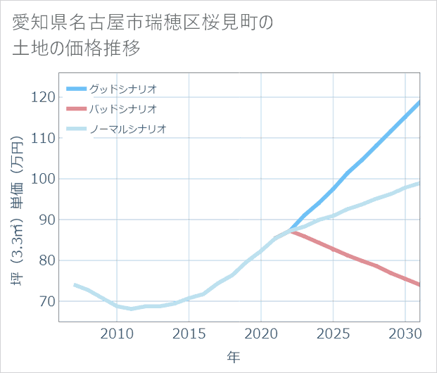 愛知県名古屋市瑞穂区桜見町の土地価格推移