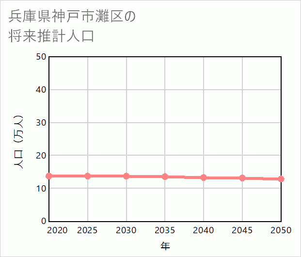 神戸市灘区の将来推計人口