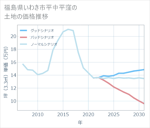 福島県いわき市平中平窪の土地価格推移
