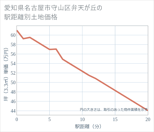 愛知県名古屋市守山区弁天が丘の徒歩距離別の土地坪単価