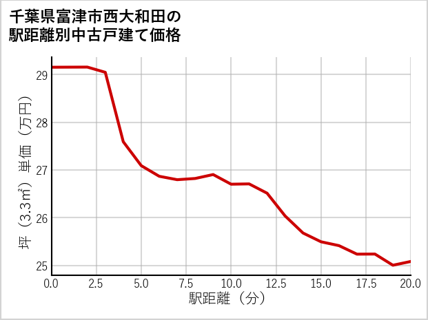千葉県富津市西大和田の徒歩距離別の中古戸建て坪単価