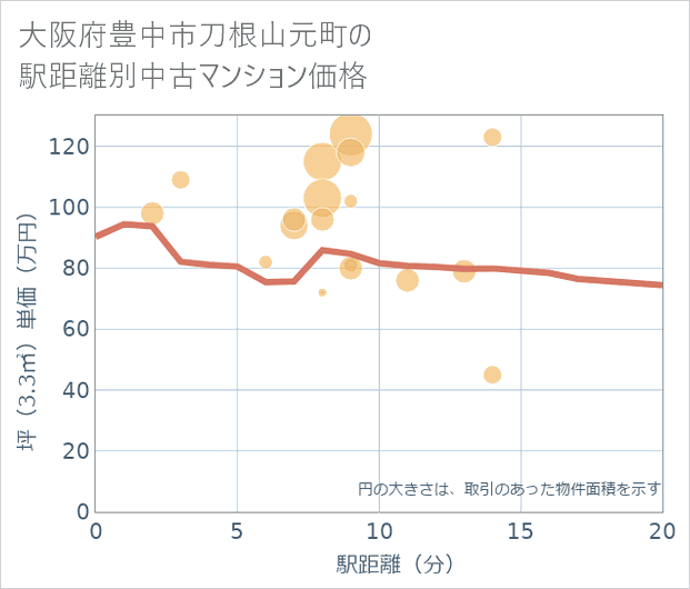 大阪府豊中市刀根山元町の徒歩距離別の中古マンション坪単価