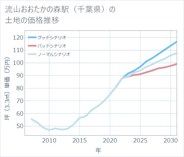 流山おおたかの森駅(千葉県)の土地価格推移