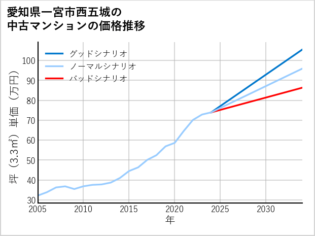 愛知県一宮市西五城の中古マンション価格推移