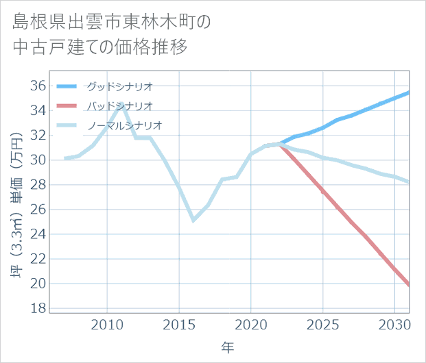 島根県出雲市東林木町の中古戸建て価格推移
