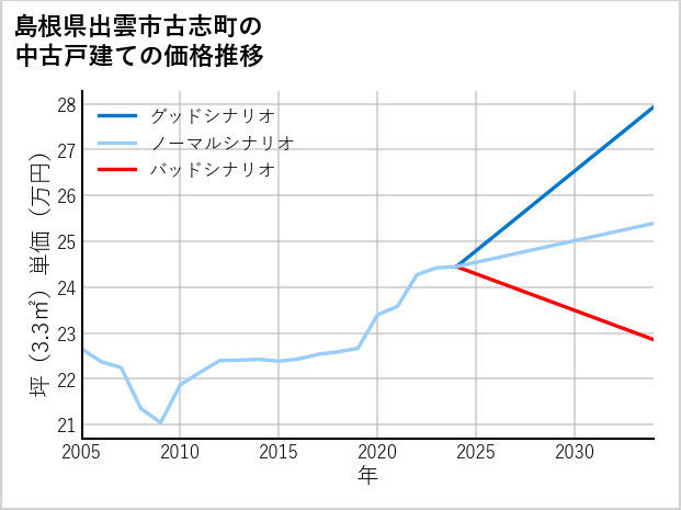 島根県出雲市古志町の中古戸建て価格推移