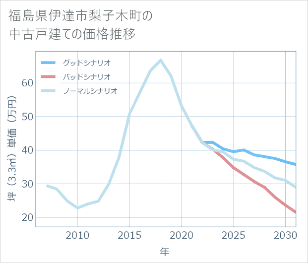 福島県伊達市梨子木町の中古戸建て価格推移