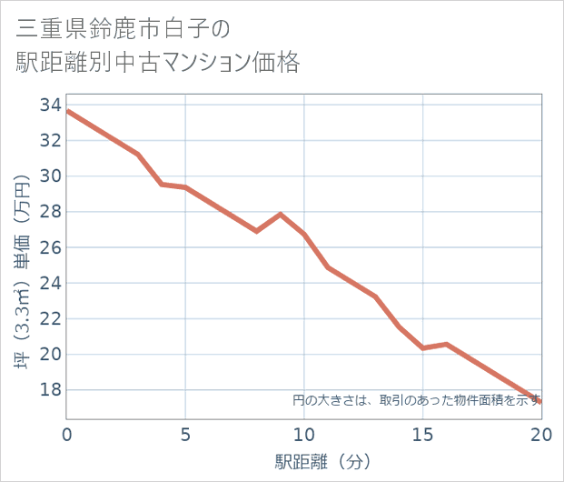 三重県鈴鹿市白子の徒歩距離別の中古マンション坪単価